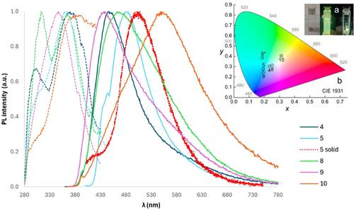 From Hydroborations Catalyzed by Sn(II) Cations to Photoluminescent Boronic Esters