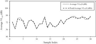 An easy-to-use machine learning approach for predicting train-induced vibrations: application to a world heritage site