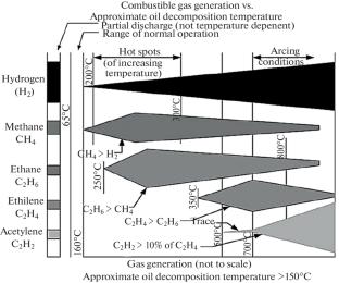 Analysis and Research of Unbalanced Transformer Insulation Oil Monitoring Data Using Machine Learning Methods