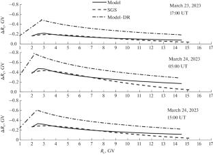 Estimating Magnetospheric and Atmospheric Parameters by Effects in Cosmic Rays during March, 2023 Geomagnetic Storm
