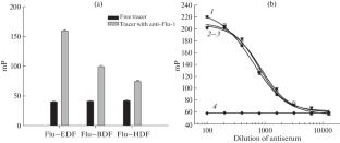 Using Fluorescence Polarization Immunoassay for the Determination of Flunixin in Milk