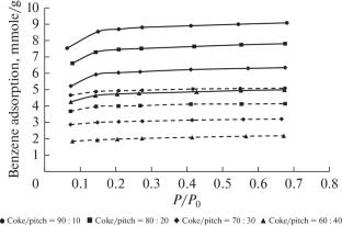 Producing Granulated Carbon Adsorbent from Isotropic Petroleum Pitch