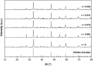 Efficient perovskite CaTiO3: Eu3+ co-doped with Mg2+ for light emitting diodes and degradation of organic dyes prepared by sol-gel combustion method