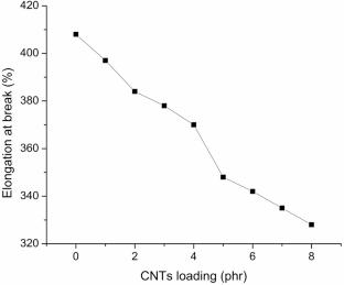 Carbon nanotubes (CNTs) impact on the mechanical properties and swelling behavior of EPDM/SBR blend nanocomposites
