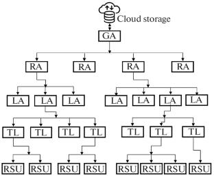 HBbITL: A Hierarchical Blockchain Based Secure Intelligent Traffic Light System