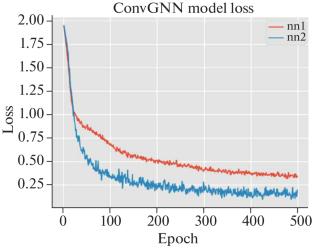 Estimating Page Ranks with Inductive Capability of Graph Neural Networks and Zone Partitioning in Information Retrieval