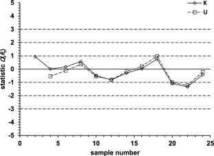 Quality control charts for short or long runs without a training phase. Final part. Performances in the presence of a gradual increase in the mean and slightly autocorrelated data