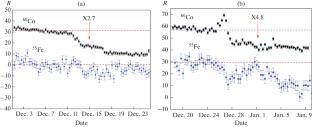 Search of Correlations of Solar Activity with 55Fe, 60Co Nucleus Decay Parameters