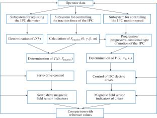 Algorithms and Control System for an In-Line Robotic Complex for Diagnostics of Pipelines of Complex Geometry