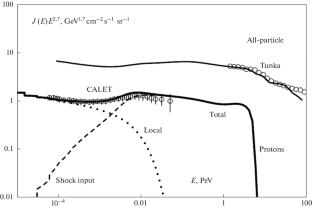 Cosmic Ray Acceleration by Shocks in Galactic Halo