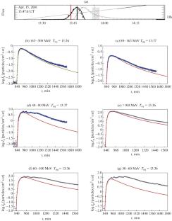 Comparing Data on the Times of Solar Proton Release in Solar Proton Events, Obtained in Different Ways