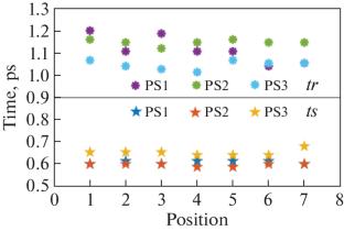 Terahertz Detection and Evaluation of Thermal Barrier Coating Thickness