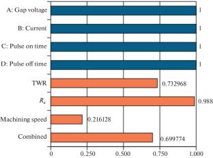 Performance Enhancement of EDM Process using Electroplated Zinc–Nickel Coated Brass Electrodes