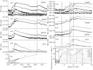 Some Features of the Solar Proton Event of August 27, 2022