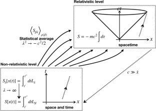 The Emergence of the Relativistic Lagrangian from the Non-Relativistic Multiplicative Lagrangian