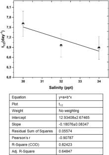 The measurement of 131I-labeled microplastic accumulation in dog conch (Laevistrombus canarium) using radiotracing method