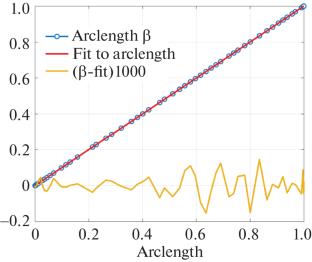 Automatic Progress Variable Construction for Reduced Combustion Models