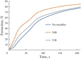 Improved Coking Coal Flotation with Vinyl Pyridine–Alkyl Sulfoxide Copolymers as Modifiers