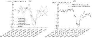 Analysis of the Powerful Forbush Decreases of 2024, Based on Data from Unshielded Neutron Detectors at the Experimental Complex NEVOD