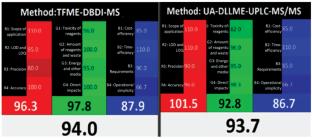 White Analytical Chemistry: a Review of Current Developments