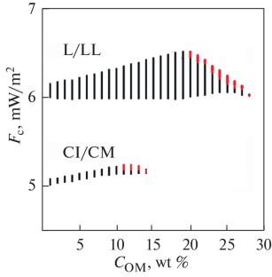Organic Matter in Titan: Models of Internal Structure