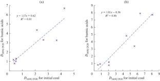 Spectral Analysis of Humic and Fulvic Acids from Unoxidized and Oxidized Coal
