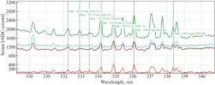 Radiation of Atoms and Ions of Metals in the Plasma-Chemical Process Initiated by the Radiation of a Powerful Pulsed Gyrotron in Mixtures of Magnesium and Titanium Oxide Powders
