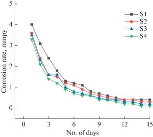 Tribological and Corrosion Properties of Graphene Nanoplatelets and Titanium Dioxide Nanoparticles Reinforced Aluminium Zinc Magnesium Alloy-Based Nanohybrid Metal Matrix Composites