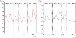 Comparative Analysis of Technogenic Factors Affecting the Gamma Quanta Count Rate in the LSD and LVD Underground Experiments