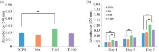 Fabrication and Glioblastoma Cell Interactions of Nanoporous Stainless Steel