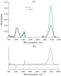 Properties of Anthracite-Based Sorbent before and after Ferrous Ion Sorption