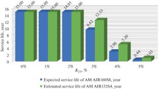Analysis of the Degree of Influence of Supply Voltage Unsymmetry on the Operational Reliability of Low-Voltage Asynchronous Electric Motors