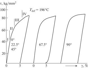 Effect of the Material Structure (Texture) on the Martensitic Transformation Mechanism