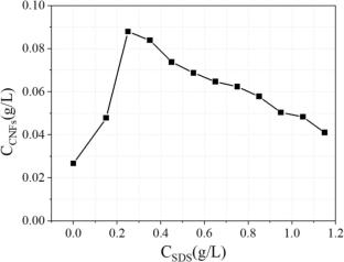 Research on the dispersion of functionalized carbon nanofibers (CNFs) in aqueous solution