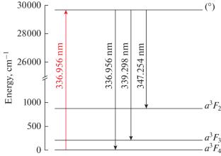 Efficiency of Resonance and Cascade Schemes of Fluorescence Excitation in Atoms in Mesosphere for Laser Guide Star Creation. Part I. Potassium and Nickel Atoms