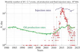 On the Behavior of Induced Seismicity