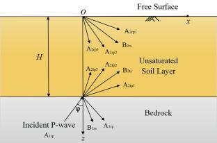 Study on the Dynamic Response Characteristics of Plane P-Waves in Free-Field Sites of Unsaturated Soils