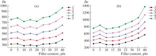 Filling Effects of BaSO4 and CaF2 on Non-linear Rheological Behaviours and Mechanical Performances in Fluoroelastomer