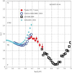 Spectrum and Composition of Primary Cosmic Rays, According to Data from the TAIGA-HiSCORE Array