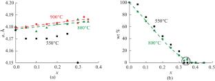 Phase Composition of Ni1–2хMnхCoхOy Precursors, where x = 0–0.5, Obtained by Solution Combustion Synthesis