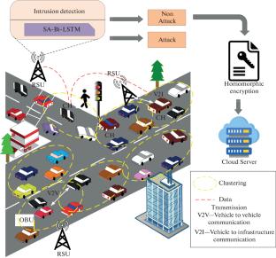 Intrusion Detection Using SA-BiLSTM and Enhanced Deep RL Routing with Modular Homomorphic Encryption for Secure Data Transmission in VANET