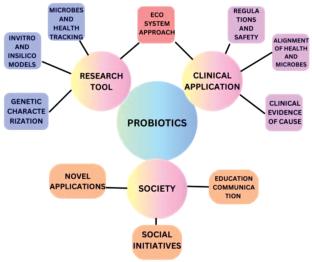 Recent Advances in Biosensors for the Determination of Probiotics