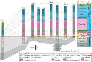 Source Rock Characterization for the Hydrocarbon Generative Potential and Thermal Maturity of Carboniferous Strata in the Tendrara–Missour Basin, Northeastern Morocco
