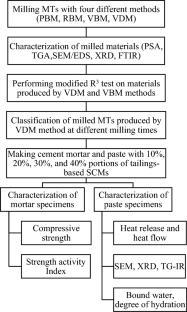 Mechanical activation of sulfidic mine tailings for use as supplementary cementitious materials