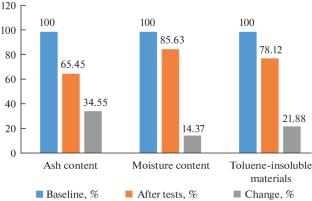 Effective Removal of Moisture and Ash from Coal Tar