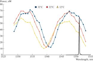 Temperature Measurement by the Shift of Interference Bands in a Fabry–Perot Microinterferometer Based on a Silicon Plate