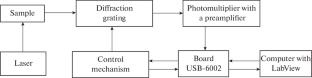 Automation of the Control System of the DFS-24 Spectrometer Based on Labview
