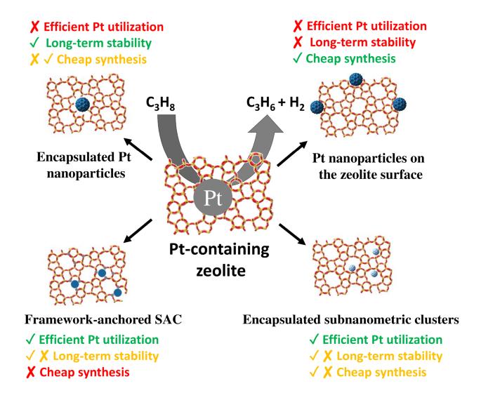 Recent Advances in the Development of Zeolite Catalysts for Propane Dehydrogenation: I. Zeolite-Supported Platinum Catalysts (A Review)