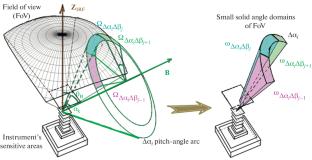 Method of Reconstruction of Unidirectional Flux in the Earth’s Radiation Belts in Gyrocenter Approximation