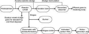 On-Site Power Generation Using Biogas in Sewage Treatment Plants: A Techno-Economic Assessment of a Brazilian UASB Facility
